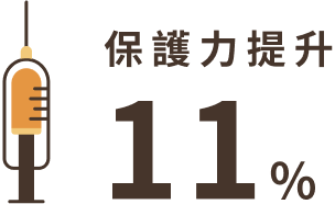 保護力提升11%